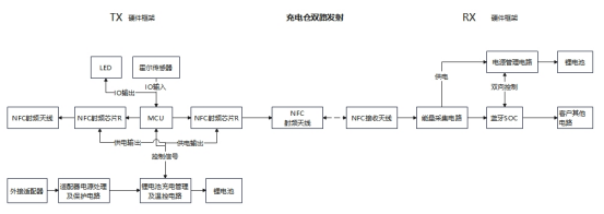 NFC無線充電硬件框架圖 NFC無線充電硬件框架圖