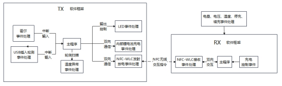 NFC無線充電軟件框架圖 NFC無線充電軟件框架圖